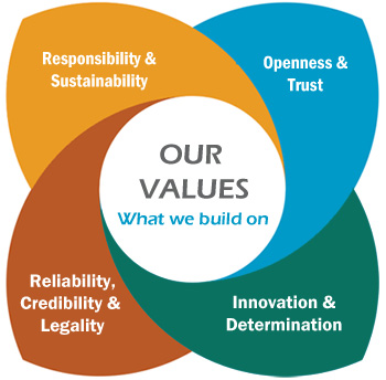 Delight Process Designers & Automation Values